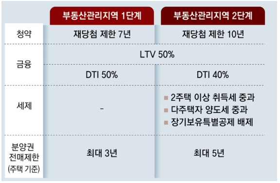 변경되는 2단계 부동산관리지역별 LTV 50% 적용을 설명하는 그림입니다.